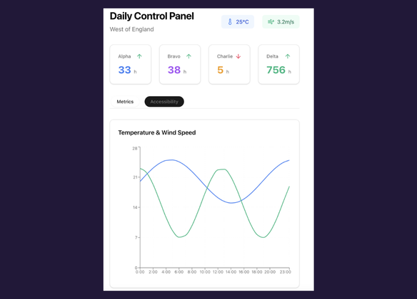 Power Distribution Dashboard project screenshot